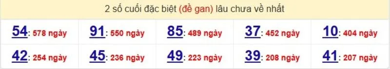 Thống kê cặp lô gan lâu ra nhất